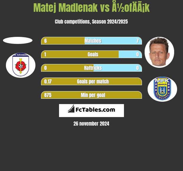 Matej Madlenak vs Å½ofÄÃ¡k h2h player stats