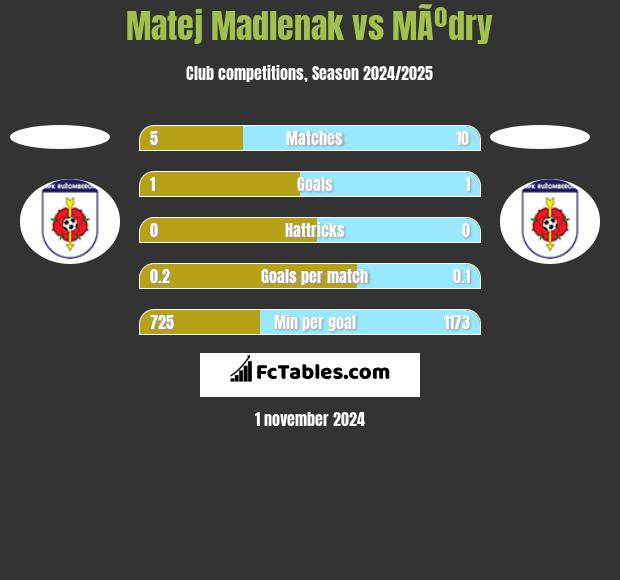 Matej Madlenak vs MÃºdry h2h player stats