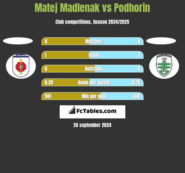 Matej Madlenak vs Podhorin h2h player stats