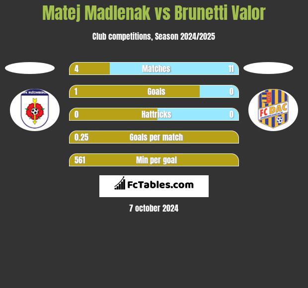 Matej Madlenak vs Brunetti Valor h2h player stats