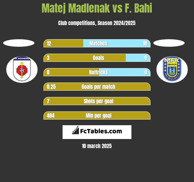 Matej Madlenak vs F. Bahi h2h player stats