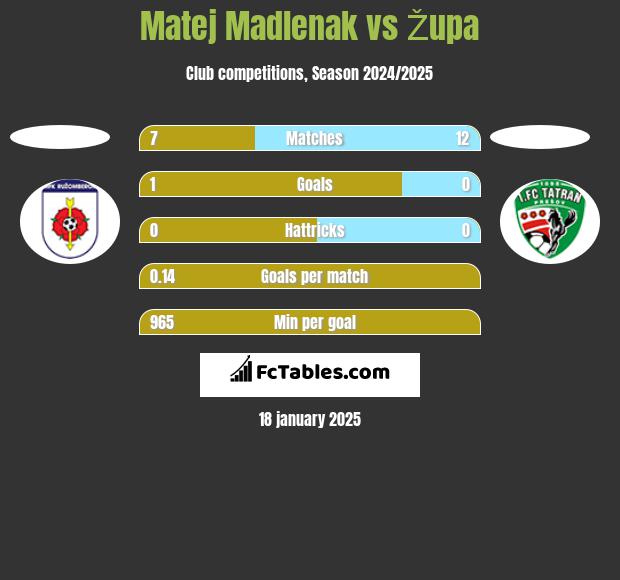 Matej Madlenak vs Župa h2h player stats