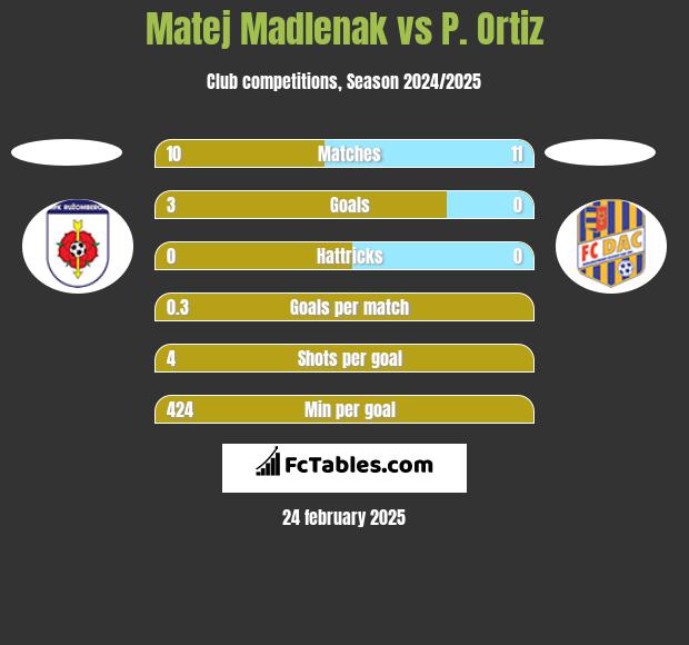 Matej Madlenak vs P. Ortiz h2h player stats