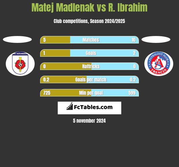 Matej Madlenak vs R. Ibrahim h2h player stats