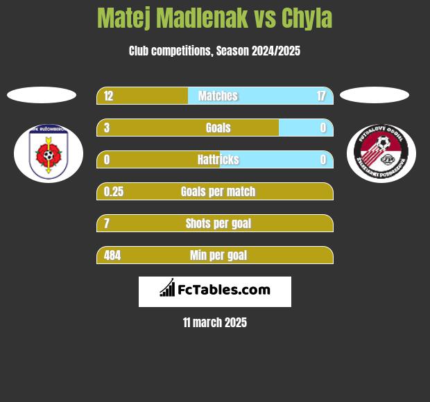 Matej Madlenak vs Chyla h2h player stats