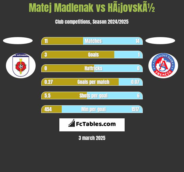 Matej Madlenak vs HÃ¡jovskÃ½ h2h player stats