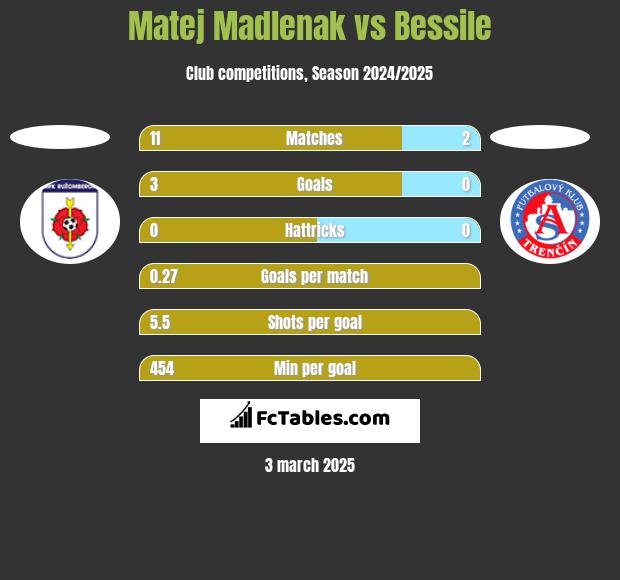 Matej Madlenak vs Bessile h2h player stats