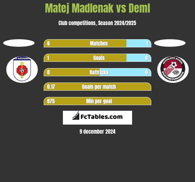 Matej Madlenak vs Deml h2h player stats