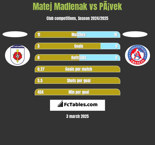 Matej Madlenak vs PÃ¡vek h2h player stats