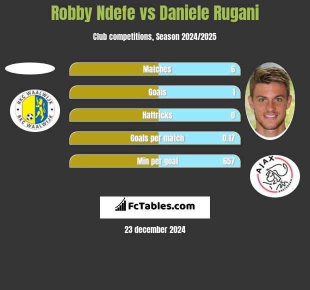 Robby Ndefe vs Daniele Rugani h2h player stats