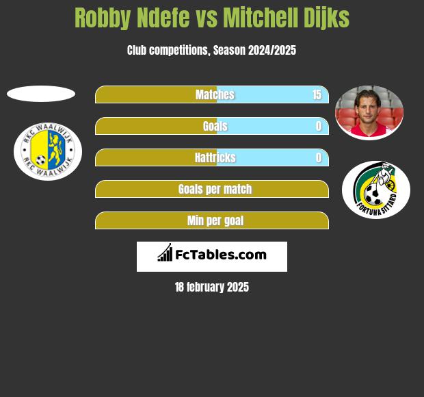 Robby Ndefe vs Mitchell Dijks h2h player stats