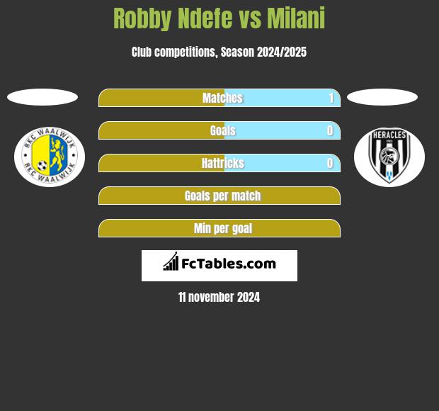 Robby Ndefe vs Milani h2h player stats