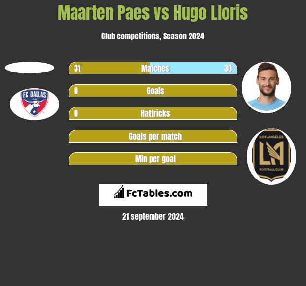 Maarten Paes vs Hugo Lloris h2h player stats