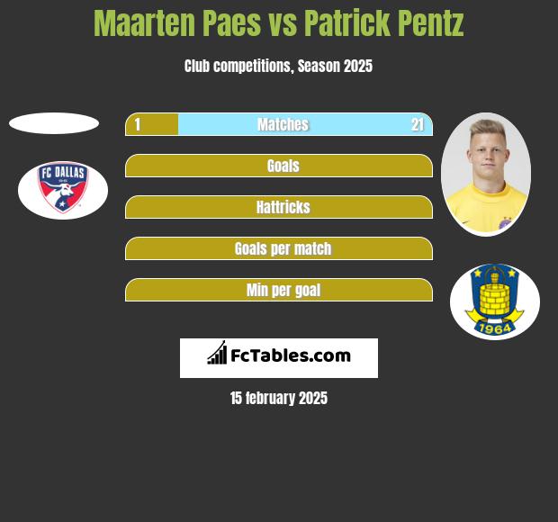 Maarten Paes vs Patrick Pentz h2h player stats