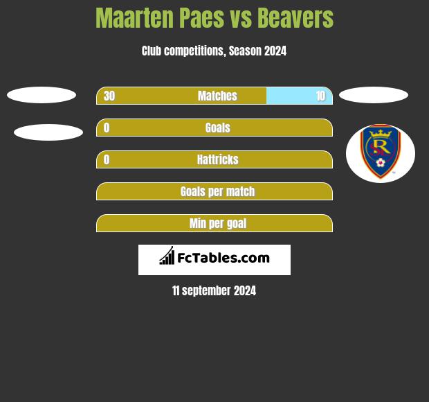 Maarten Paes vs Beavers h2h player stats