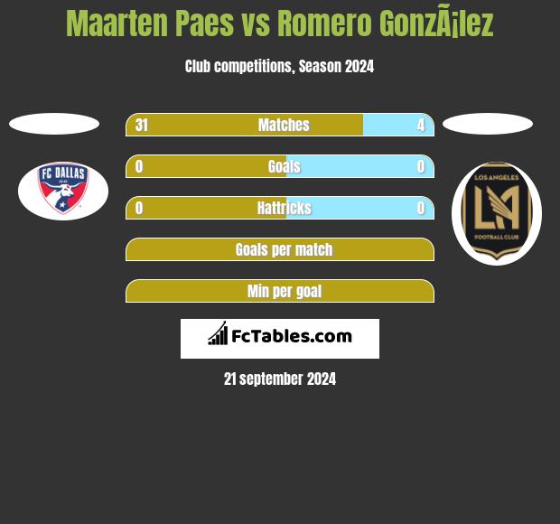 Maarten Paes vs Romero GonzÃ¡lez h2h player stats