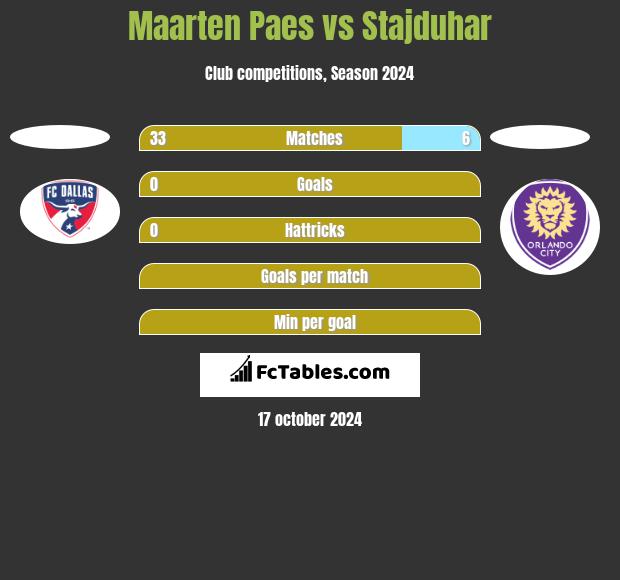 Maarten Paes vs Stajduhar h2h player stats