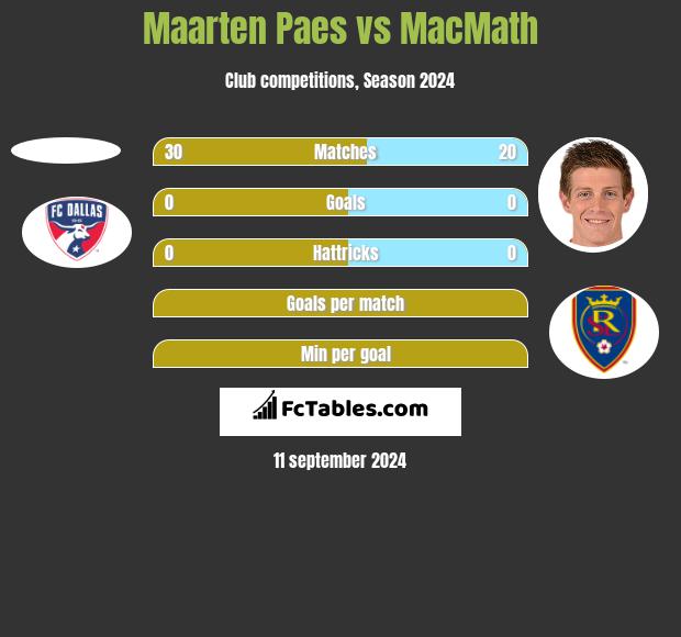 Maarten Paes vs MacMath h2h player stats