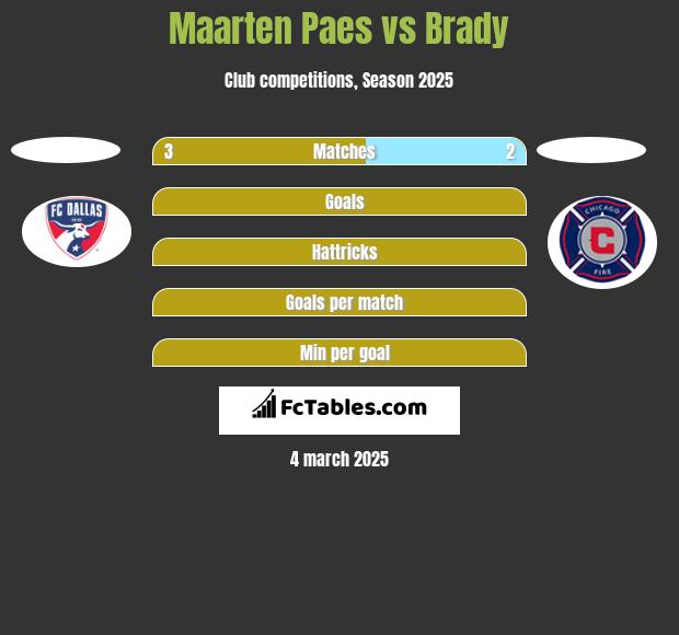 Maarten Paes vs Brady h2h player stats