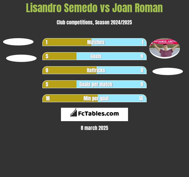 Lisandro Semedo vs Joan Roman h2h player stats