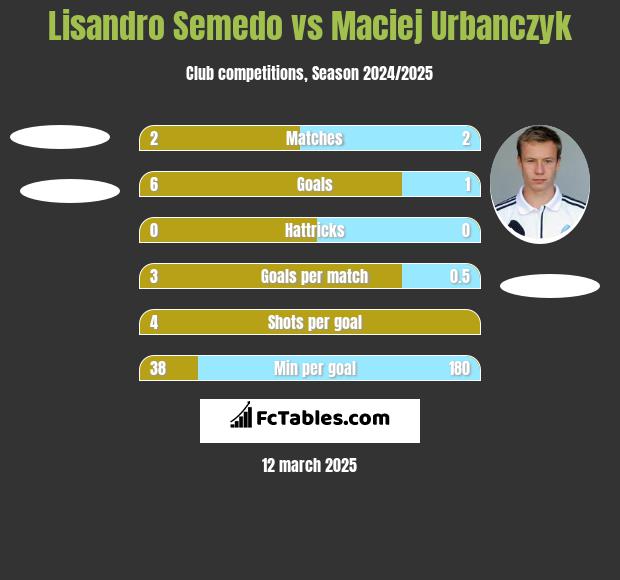 Lisandro Semedo vs Maciej Urbańczyk h2h player stats