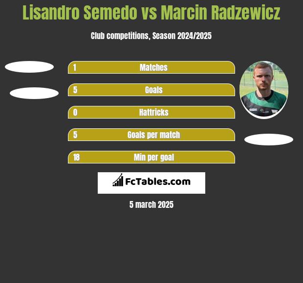 Lisandro Semedo vs Marcin Radzewicz h2h player stats