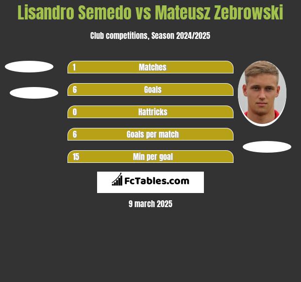 Lisandro Semedo vs Mateusz Zebrowski h2h player stats