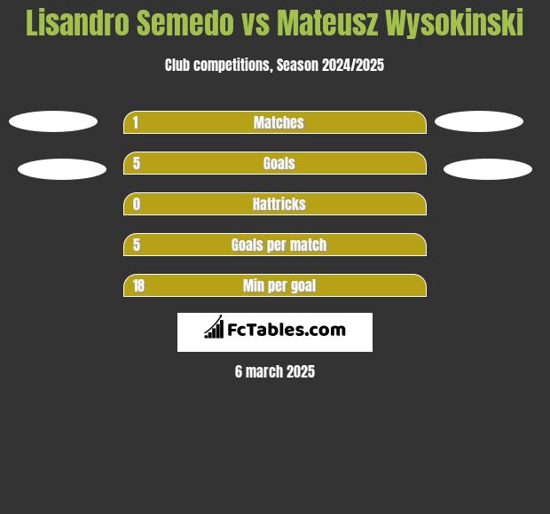 Lisandro Semedo vs Mateusz Wysokinski h2h player stats