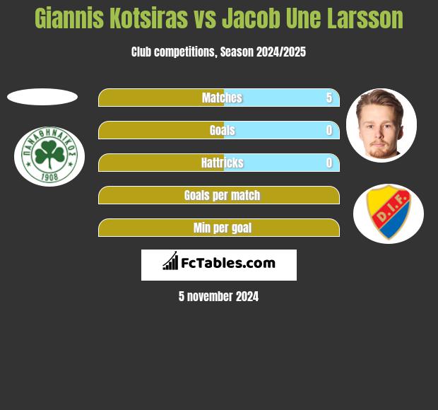 Giannis Kotsiras vs Jacob Une Larsson h2h player stats