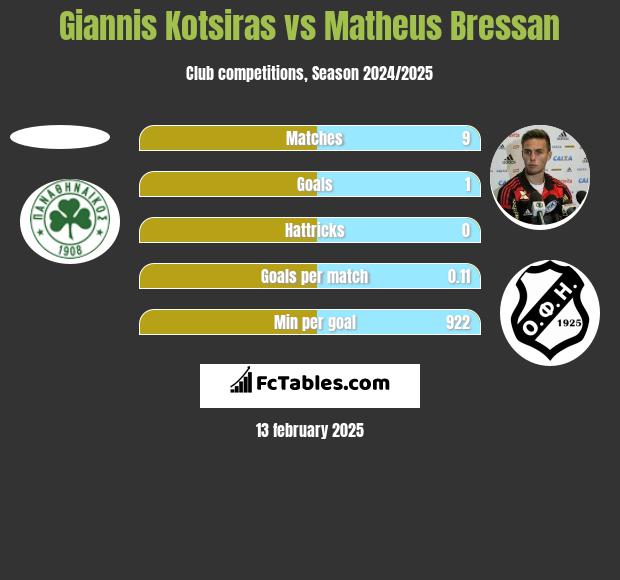 Giannis Kotsiras vs Matheus Bressan h2h player stats