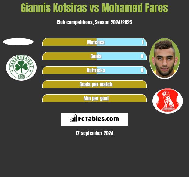 Giannis Kotsiras vs Mohamed Fares h2h player stats