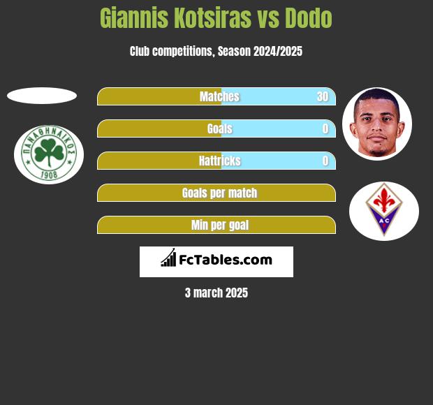 Giannis Kotsiras vs Dodo h2h player stats