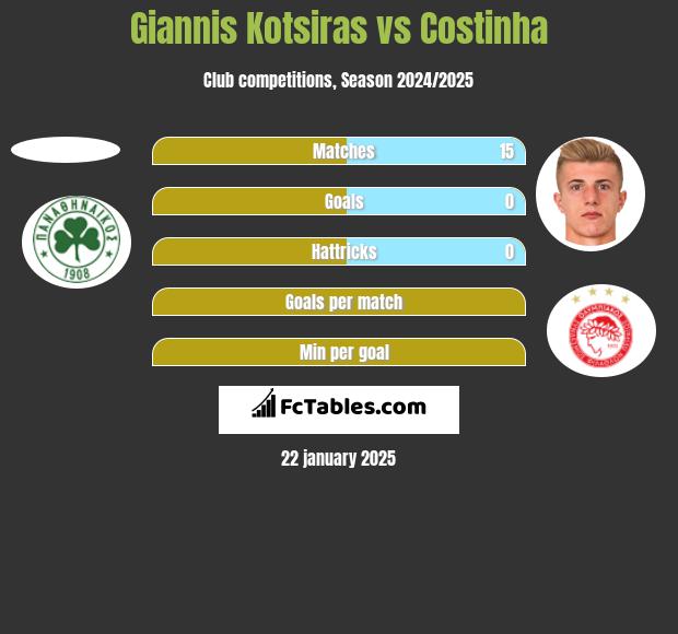 Giannis Kotsiras vs Costinha h2h player stats