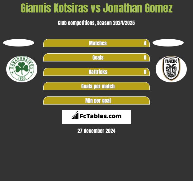 Giannis Kotsiras vs Jonathan Gomez h2h player stats