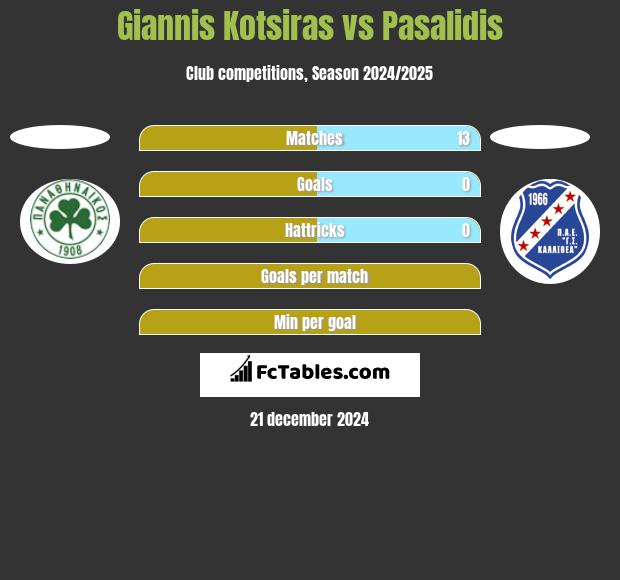 Giannis Kotsiras vs Pasalidis h2h player stats