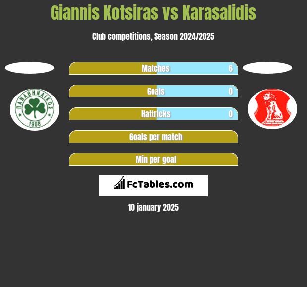 Giannis Kotsiras vs Karasalidis h2h player stats