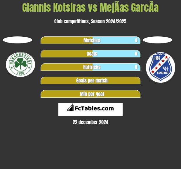 Giannis Kotsiras vs MejÃ­as GarcÃ­a h2h player stats