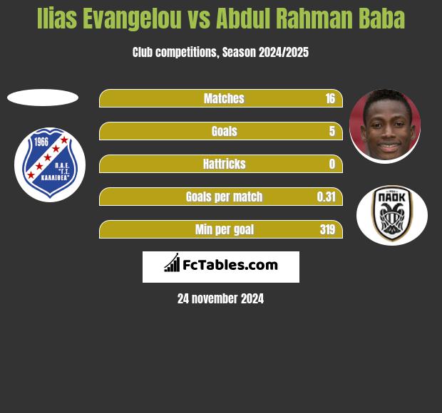 Ilias Evangelou vs Abdul Rahman Baba h2h player stats