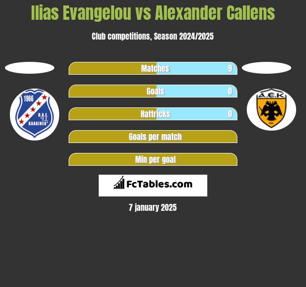 Ilias Evangelou vs Alexander Callens h2h player stats