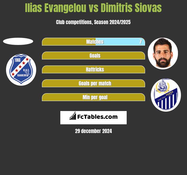 Ilias Evangelou vs Dimitris Siovas h2h player stats