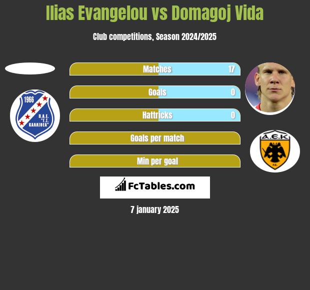 Ilias Evangelou vs Domagoj Vida h2h player stats