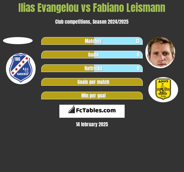 Ilias Evangelou vs Fabiano Leismann h2h player stats