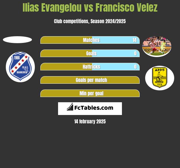 Ilias Evangelou vs Francisco Velez h2h player stats