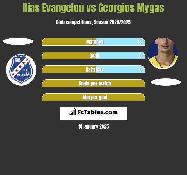 Ilias Evangelou vs Georgios Mygas h2h player stats