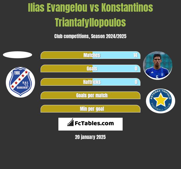 Ilias Evangelou vs Konstantinos Triantafyllopoulos h2h player stats