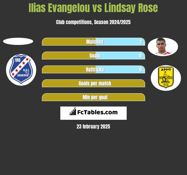 Ilias Evangelou vs Lindsay Rose h2h player stats