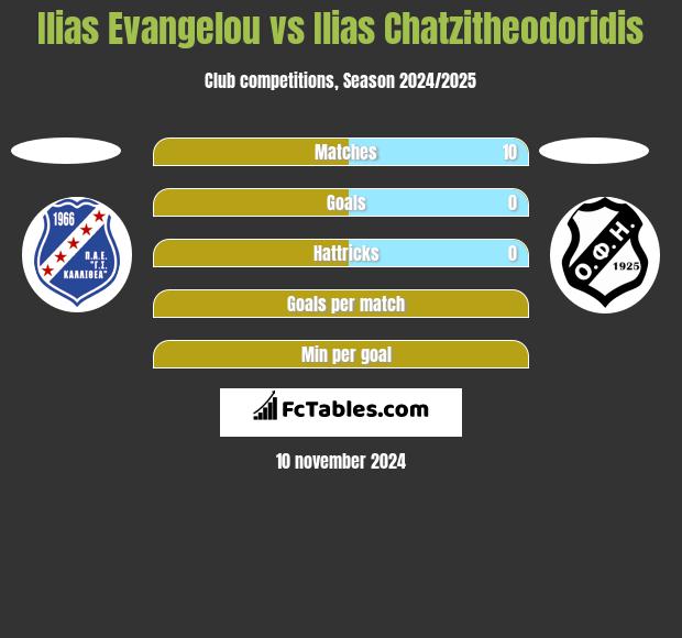 Ilias Evangelou vs Ilias Chatzitheodoridis h2h player stats