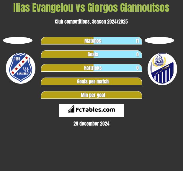 Ilias Evangelou vs Giorgos Giannoutsos h2h player stats