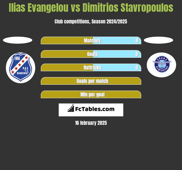 Ilias Evangelou vs Dimitrios Stavropoulos h2h player stats