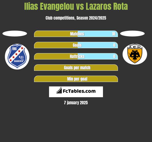 Ilias Evangelou vs Lazaros Rota h2h player stats